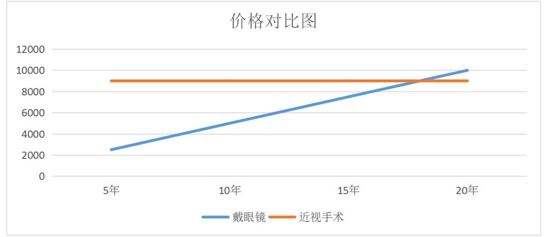 近视手术
