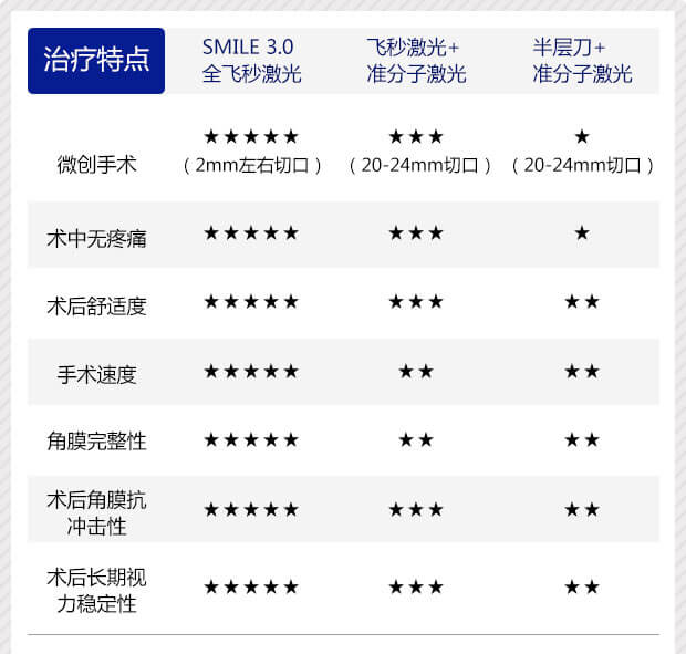近视手术方式优势